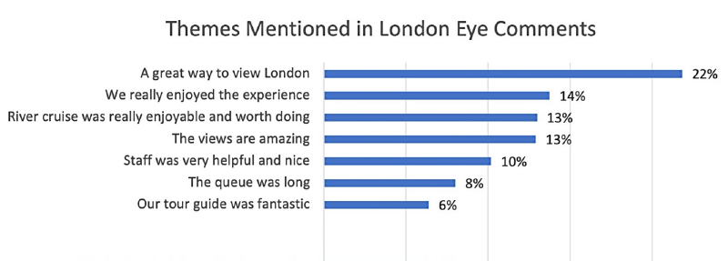 theme chart for London Eye comments